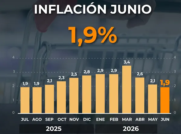 La inflación de junio fue de 1,9%